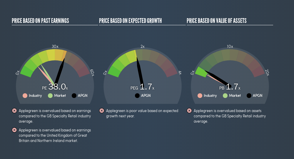 AIM:APGN Price Estimation Relative to Market, August 21st 2019