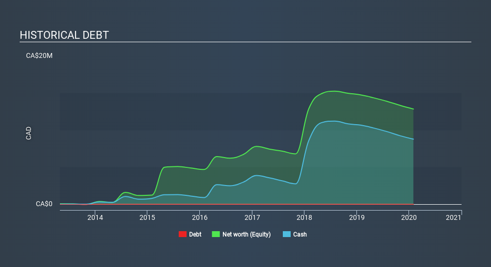 CNSX:BLO Historical Debt March 28th 2020