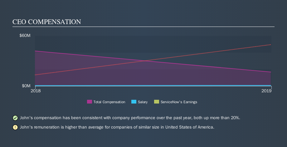 NYSE:NOW CEO Compensation, October 15th 2019
