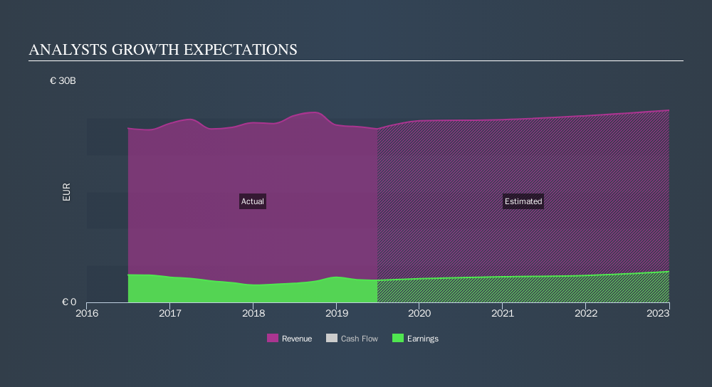 ENXTPA:GLE Past and Future Earnings, September 6th 2019