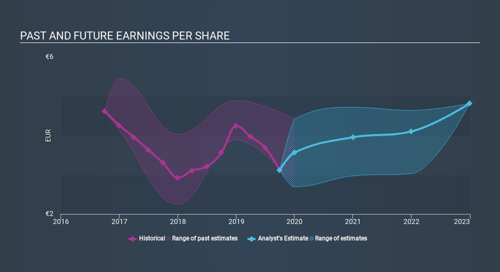 ENXTPA:GLE Past and Future Earnings, December 2nd 2019