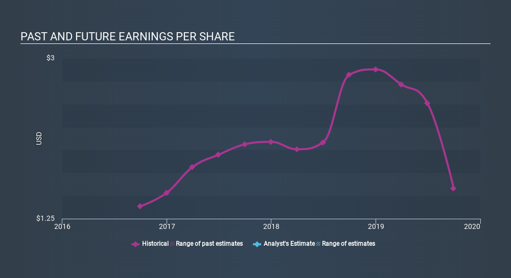 NasdaqGS:ITRN Past and Future Earnings, January 13th 2020