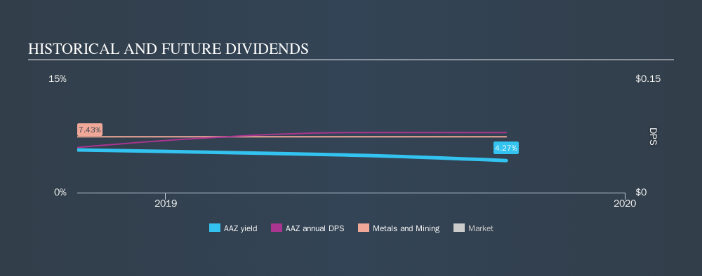 AIM:AAZ Historical Dividend Yield, September 29th 2019