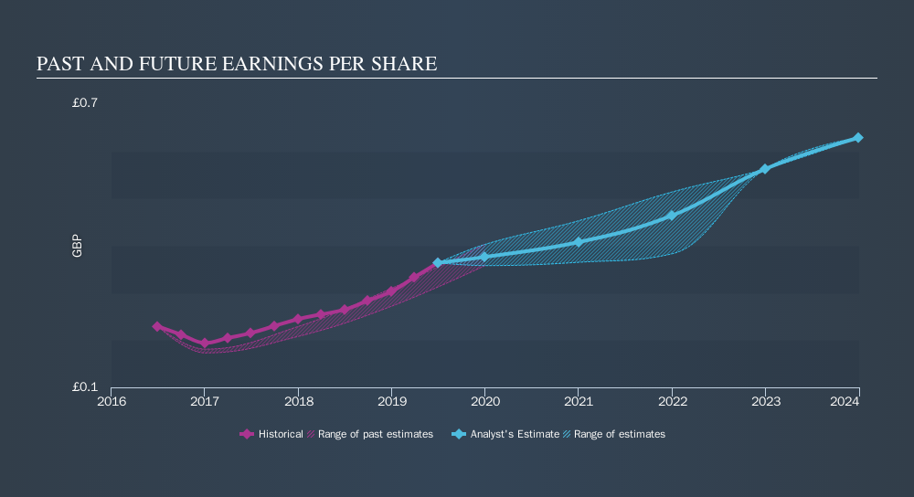 AIM:GAMA Past and Future Earnings, November 7th 2019