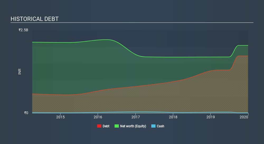 NSEI:ROSSELLIND Historical Debt July 6th 2020