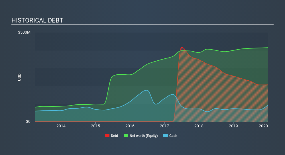 NYSE:MXL Historical Debt, March 6th 2020