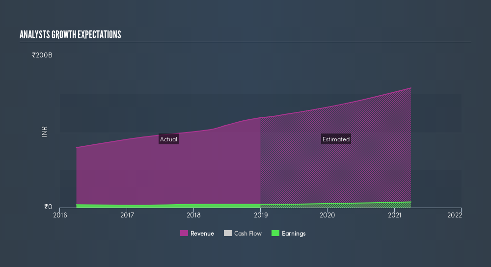 NSEI:VARROC Past and Future Earnings, April 17th 2019