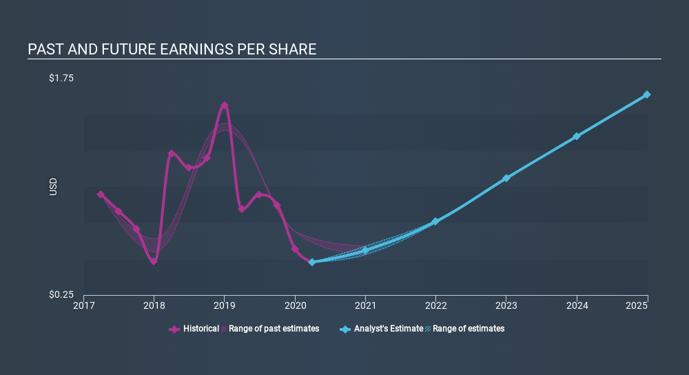 NYSE:SSTK Past and Future Earnings May 26th 2020