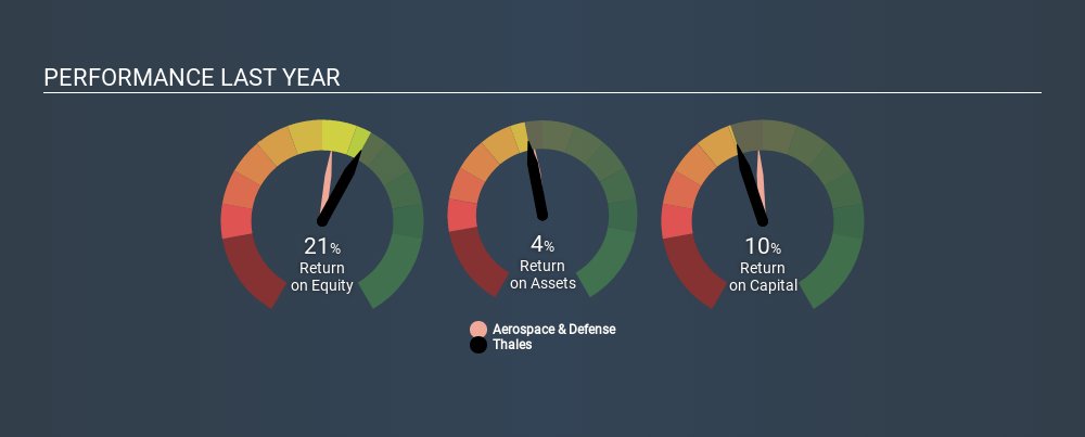 ENXTPA:HO Past Revenue and Net Income, December 11th 2019
