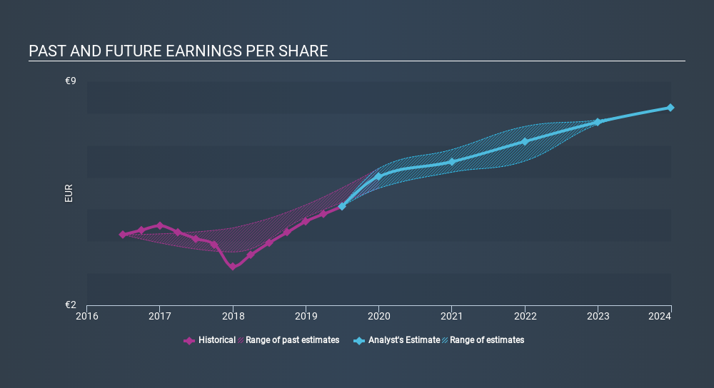 ENXTPA:HO Past and Future Earnings, January 28th 2020
