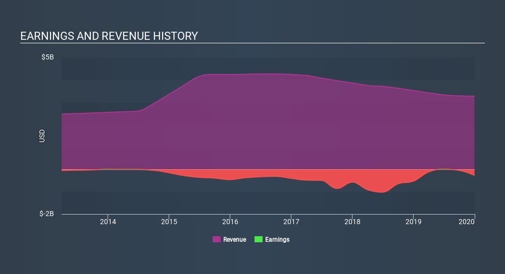 NYSE:BKD Income Statement, March 25th 2020