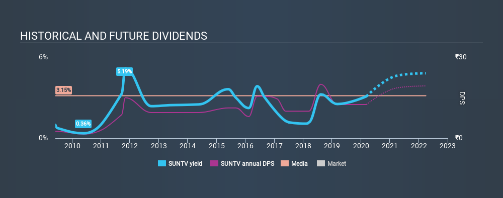 NSEI:SUNTV Historical Dividend Yield, March 10th 2020