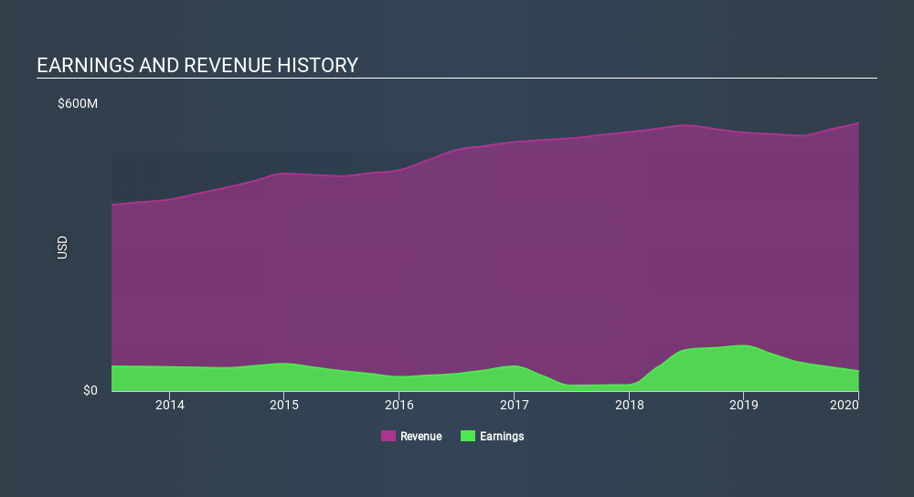 LSE:888 Income Statement June 19th 2020