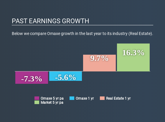 NSEI:OMAXE Past Earnings Growth June 17th 2020
