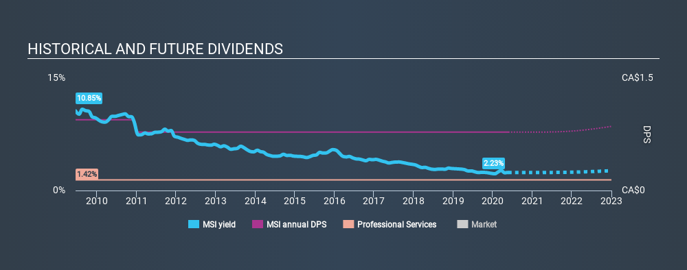 TSX:MSI Historical Dividend Yield May 24th 2020