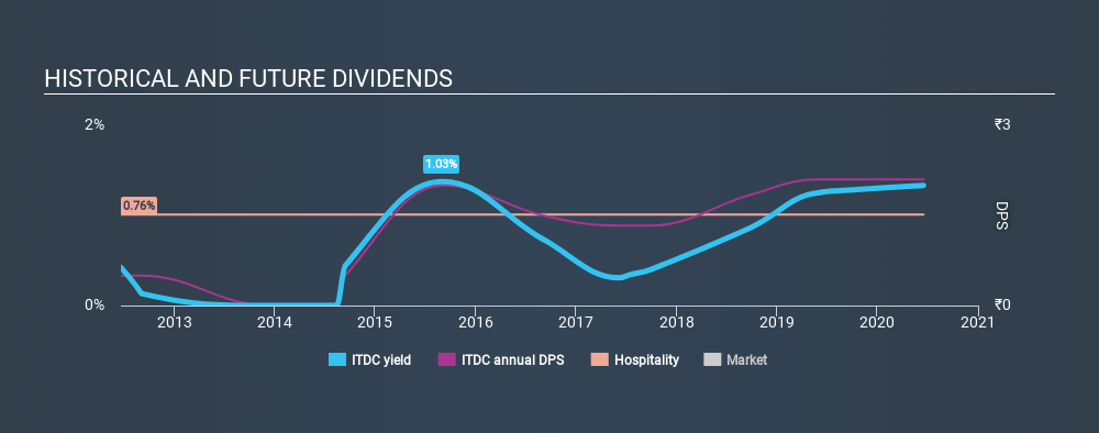 NSEI:ITDC Historical Dividend Yield July 8th 2020