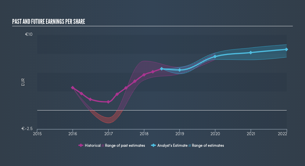 ENXTPA:FNAC Past and Future Earnings, March 25th 2019