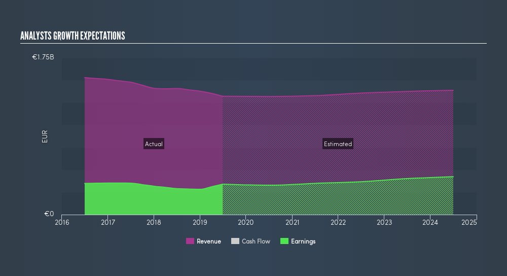 ENXTPA:ETL Past and Future Earnings, September 3rd 2019