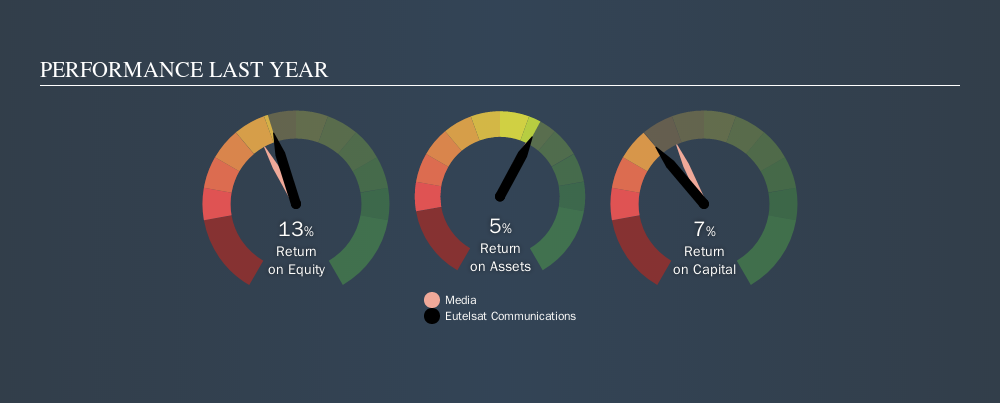 ENXTPA:ETL Past Revenue and Net Income, October 8th 2019