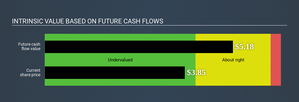 NasdaqGM:PWFL Intrinsic value May 15th 2020
