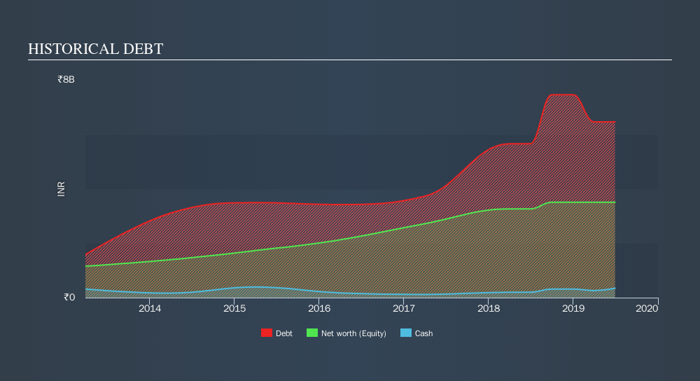 NSEI:JINDWORLD Historical Debt, October 21st 2019