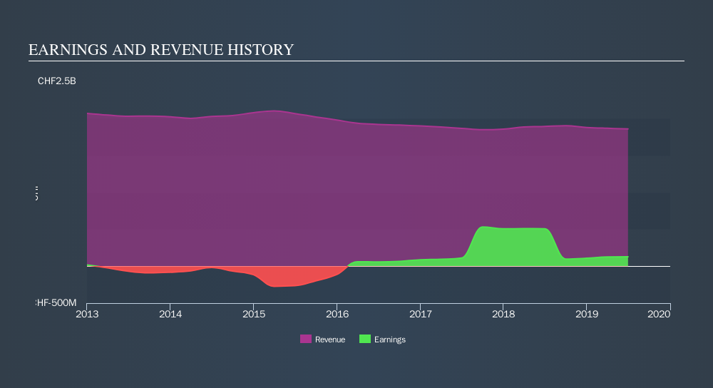 SWX:SRCG Income Statement, October 24th 2019