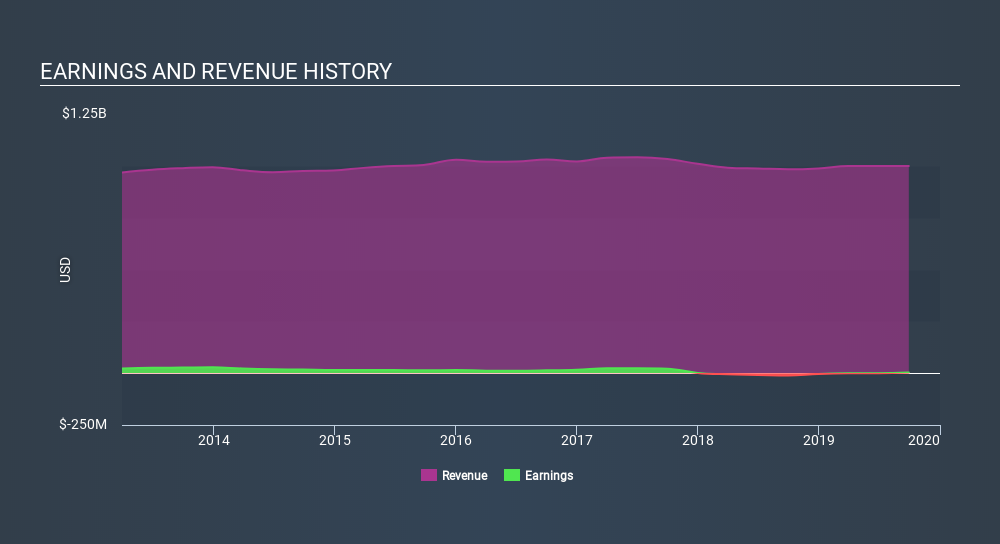 NasdaqGS:BGFV Income Statement, February 7th 2020