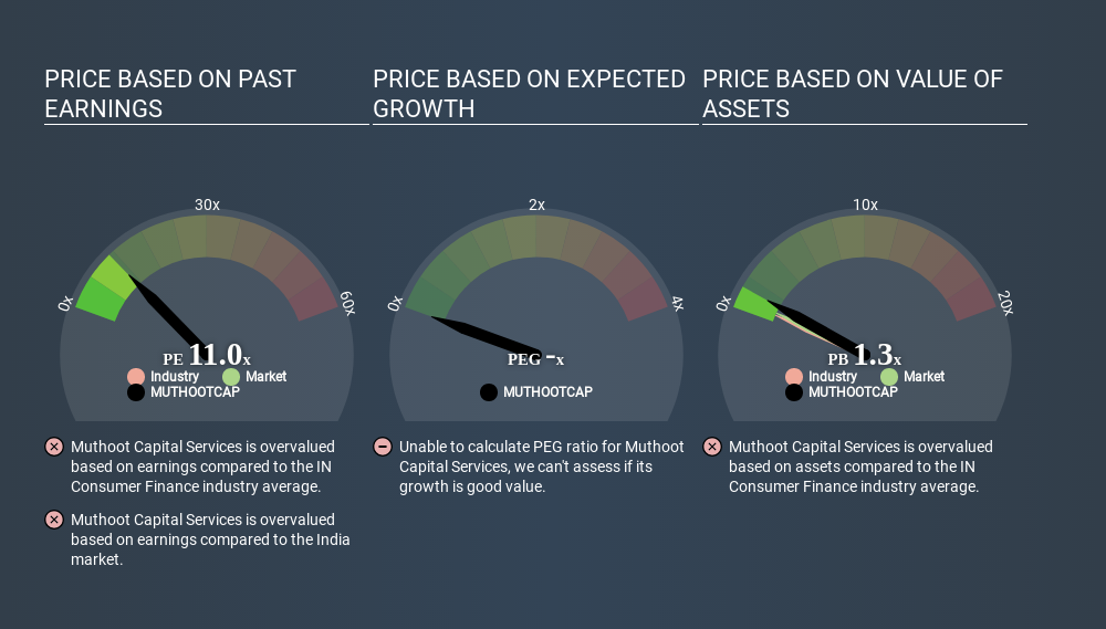 NSEI:MUTHOOTCAP Price Estimation Relative to Market June 12th 2020
