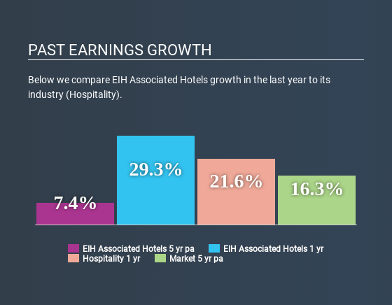 NSEI:EIHAHOTELS Past Earnings Growth July 7th 2020