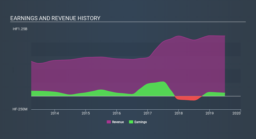 What Kind Of Investor Owns Most Of Efg International Ag Vtx Efgn