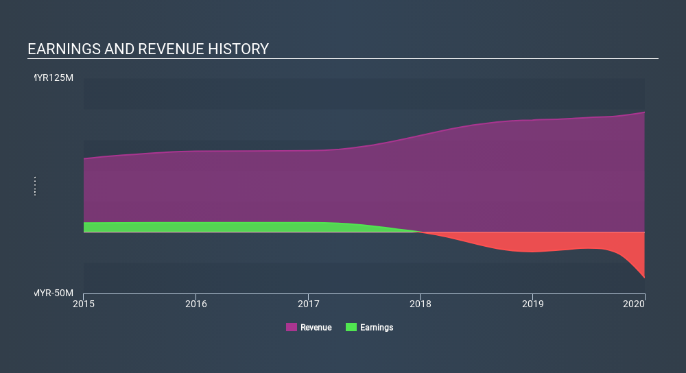 KLSE:MINDA Income Statement April 8th 2020