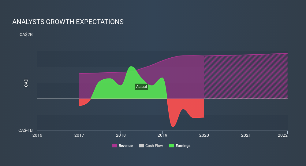 TSX:CHP.UN Past and Future Earnings, February 16th 2020