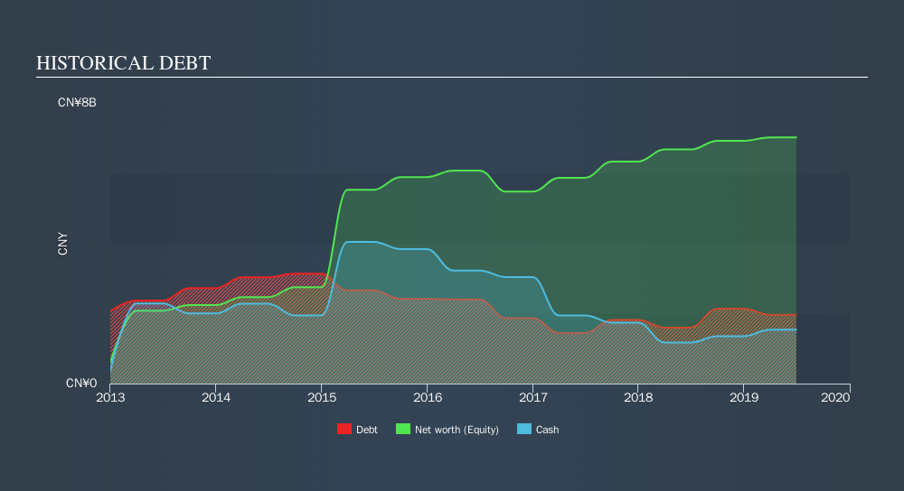 SEHK:3836 Historical Debt, October 24th 2019