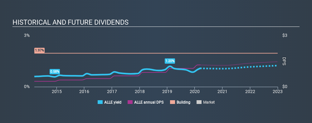 NYSE:ALLE Historical Dividend Yield, March 11th 2020