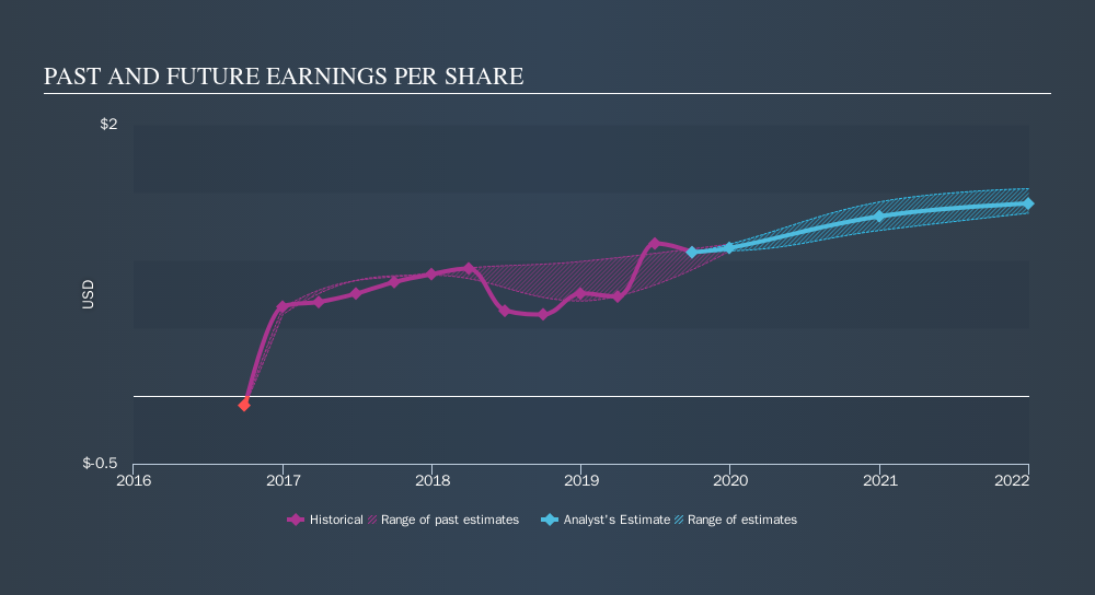 NYSE:OUT Past and Future Earnings, November 22nd 2019