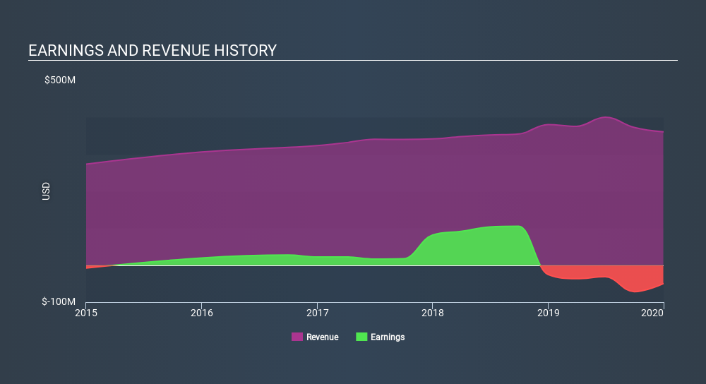 NYSE:EEX Income Statement April 28th 2020