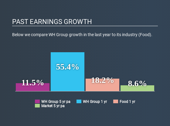 SEHK:288 Past Earnings Growth July 1st 2020