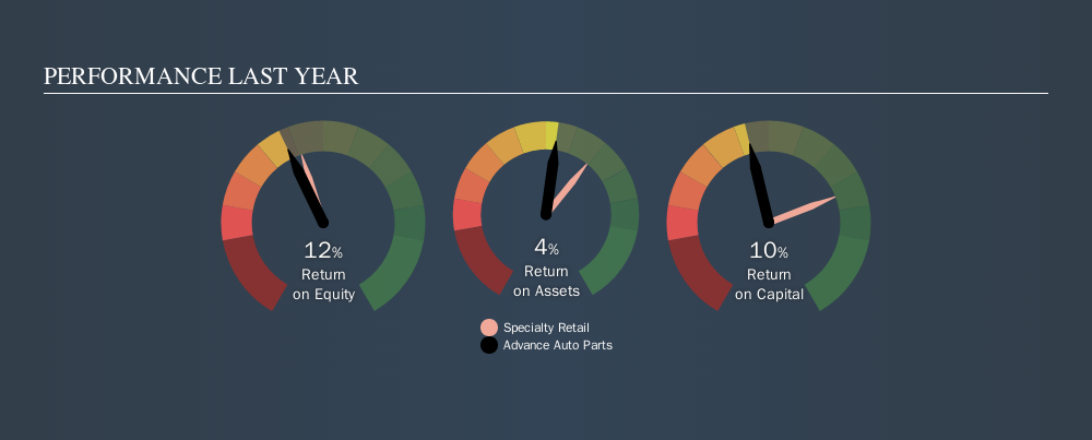 NYSE:AAP Past Revenue and Net Income, September 16th 2019