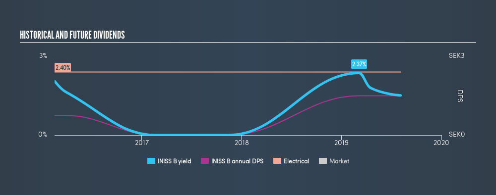 OM:INISS B Historical Dividend Yield, August 5th 2019