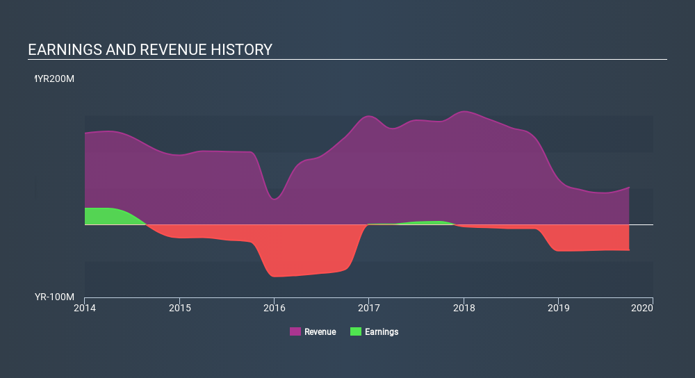 SGX:UV1 Income Statement May 22nd 2020