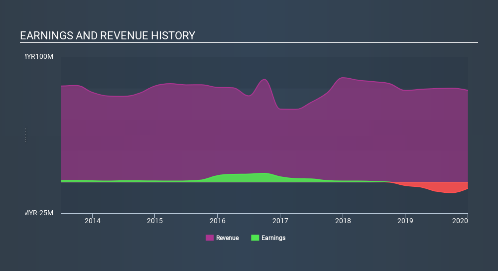 KLSE:ASIAPLY Income Statement April 27th 2020