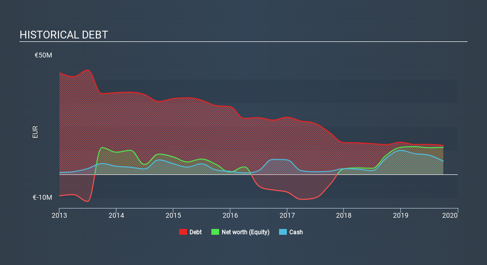 BIT:PRL Historical Debt, December 6th 2019