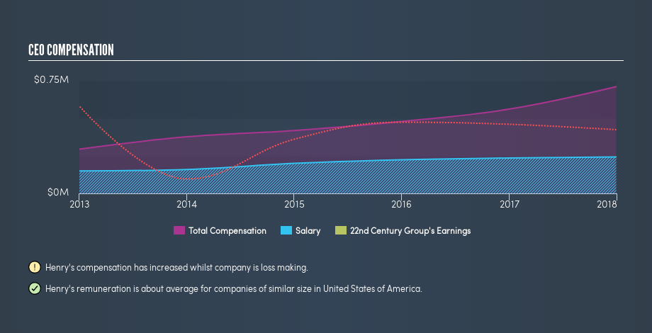 AMEX:XXII CEO Compensation, March 5th 2019