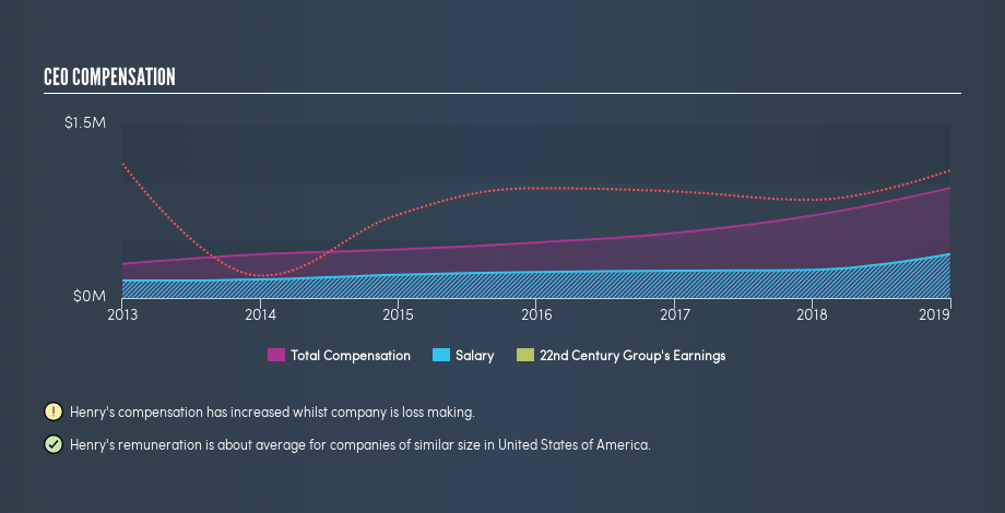 AMEX:XXII CEO Compensation, June 20th 2019