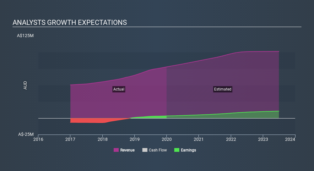 ASX:QHL Past and Future Earnings July 3rd 2020