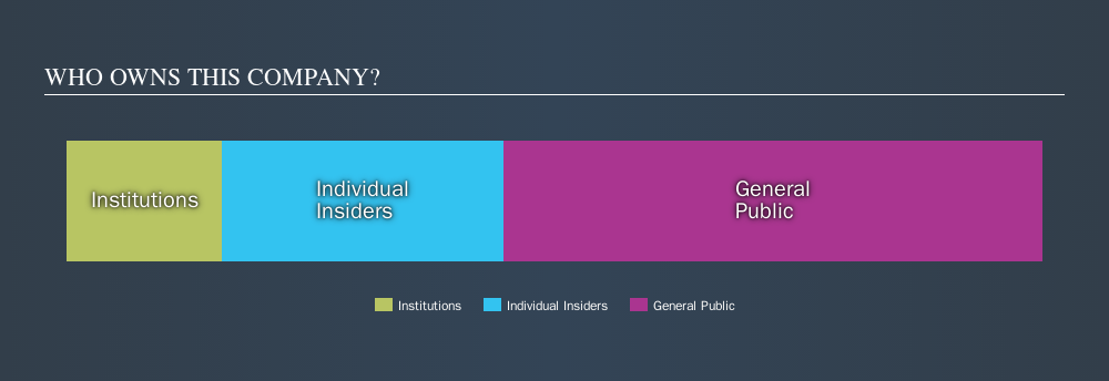 ATSE:INLOT Ownership Summary, November 24th 2019