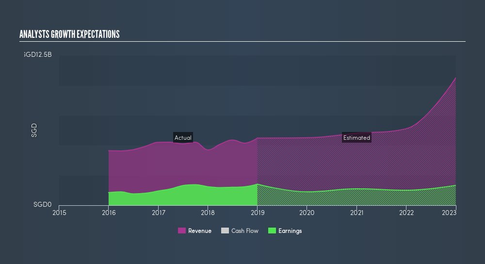 SGX:C31 Past and Future Earnings, March 18th 2019