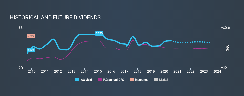 ASX:IAG Historical Dividend Yield June 17th 2020