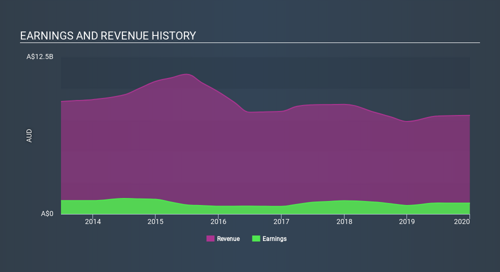 ASX:IAG Income Statement June 1st 2020