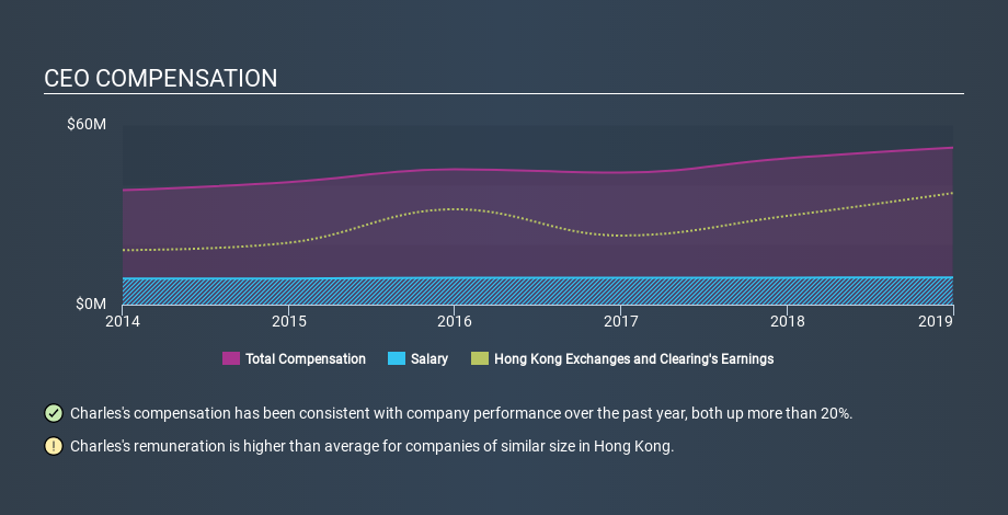 SEHK:388 CEO Compensation, January 26th 2020